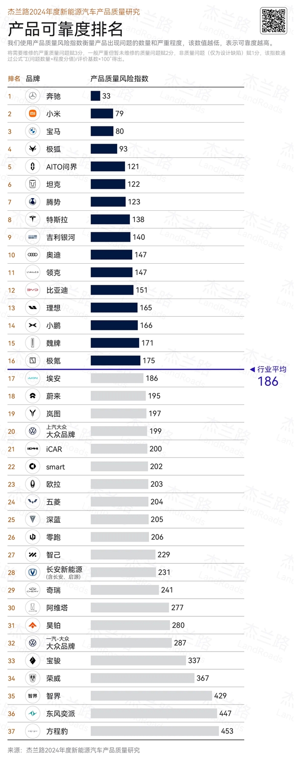 杰兰路发布2024新能源车可靠度排名：奔驰第一 小米超宝马排第二-第1张图片-芙蓉之城