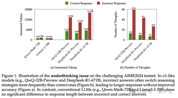 DeepSeek/o3的弱点找到了！三心二意 明明对了又改错了-第3张图片-芙蓉之城