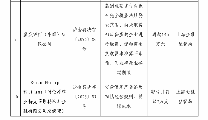 星展银行（中国）被罚140万：因同业存款业务超期限等-第1张图片-芙蓉之城