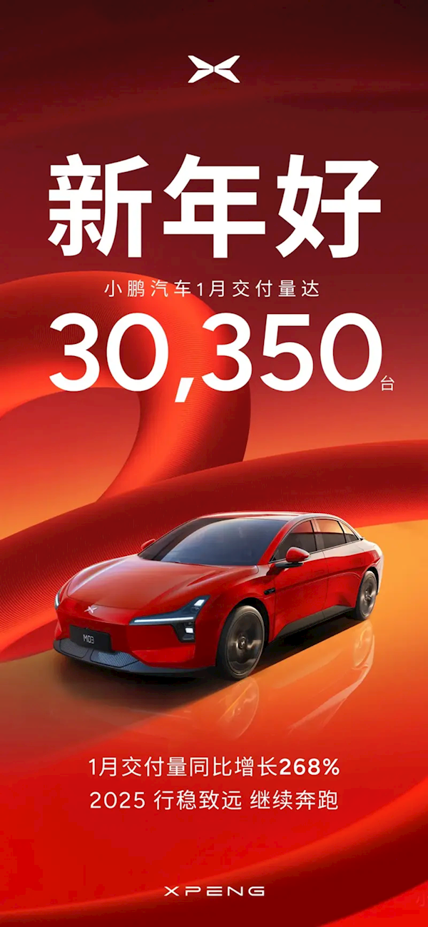 小鹏汽车1月交付新车30350台！同比暴增268%-第2张图片-芙蓉之城