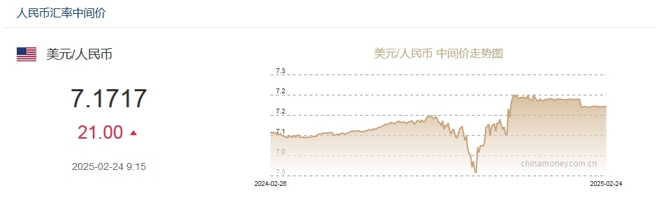 2月24日人民币对美元中间价报7.1717元 下调21个基点-第1张图片-芙蓉之城