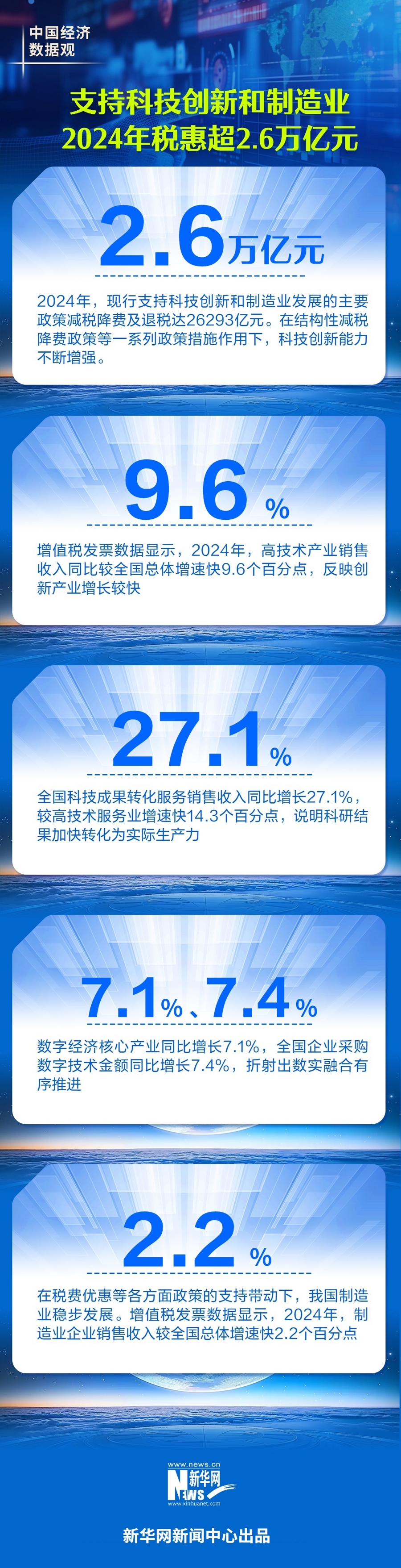 中国经济数据观｜支持科技创新和制造业 2024年减税降费及退税超2.6万亿元-第1张图片-芙蓉之城