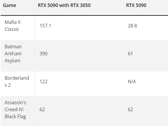 PhysX物理加速另类复活！RTX 5080搭档980 Ti 帧率飙升15倍-第2张图片-芙蓉之城