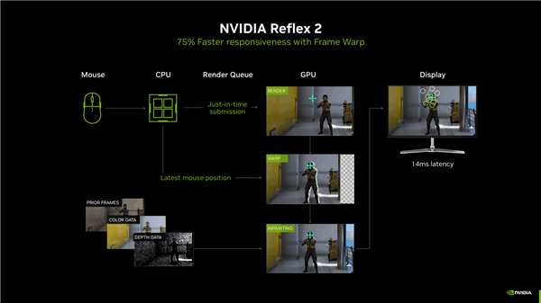 DLSS 4性能全力冲锋，耕升 GeForce RTX 5080 炫光 OC值得你拥有！-第3张图片-芙蓉之城