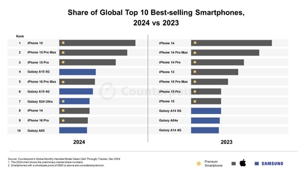 iPhone 15包揽2024全球最畅销手机前三！前十仅有苹果三星-第1张图片-芙蓉之城