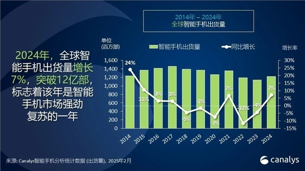 年度神机！2024年出货量最高的机型：iPhone 15-第1张图片-芙蓉之城