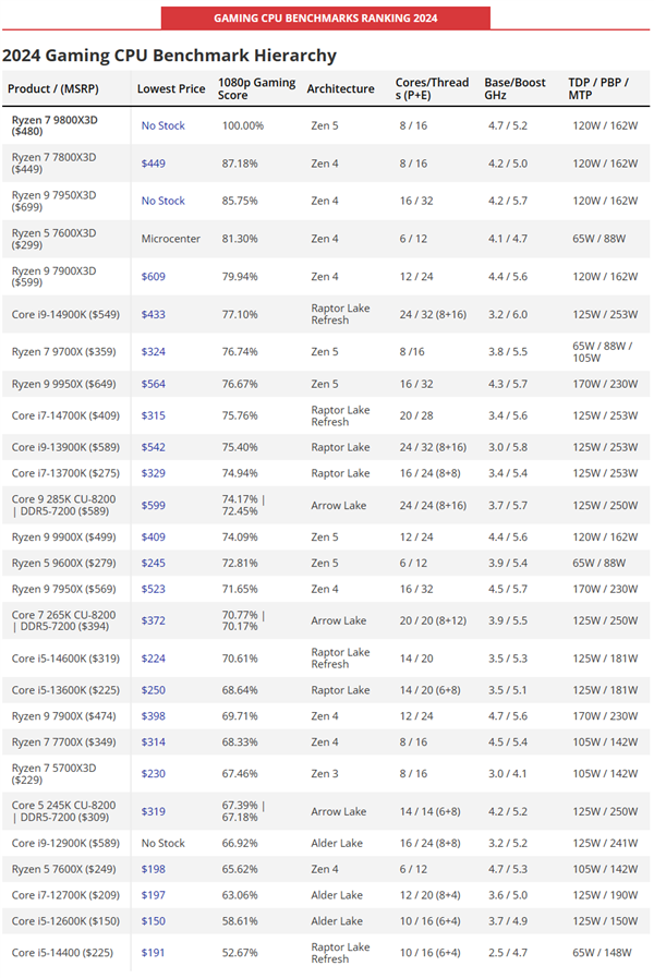 2025年最全CPU性能排行！锐龙7 9800X3D断崖式遥遥领先-第5张图片-芙蓉之城