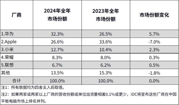 华为平板中国市场排名第一，反超苹果-第1张图片-芙蓉之城