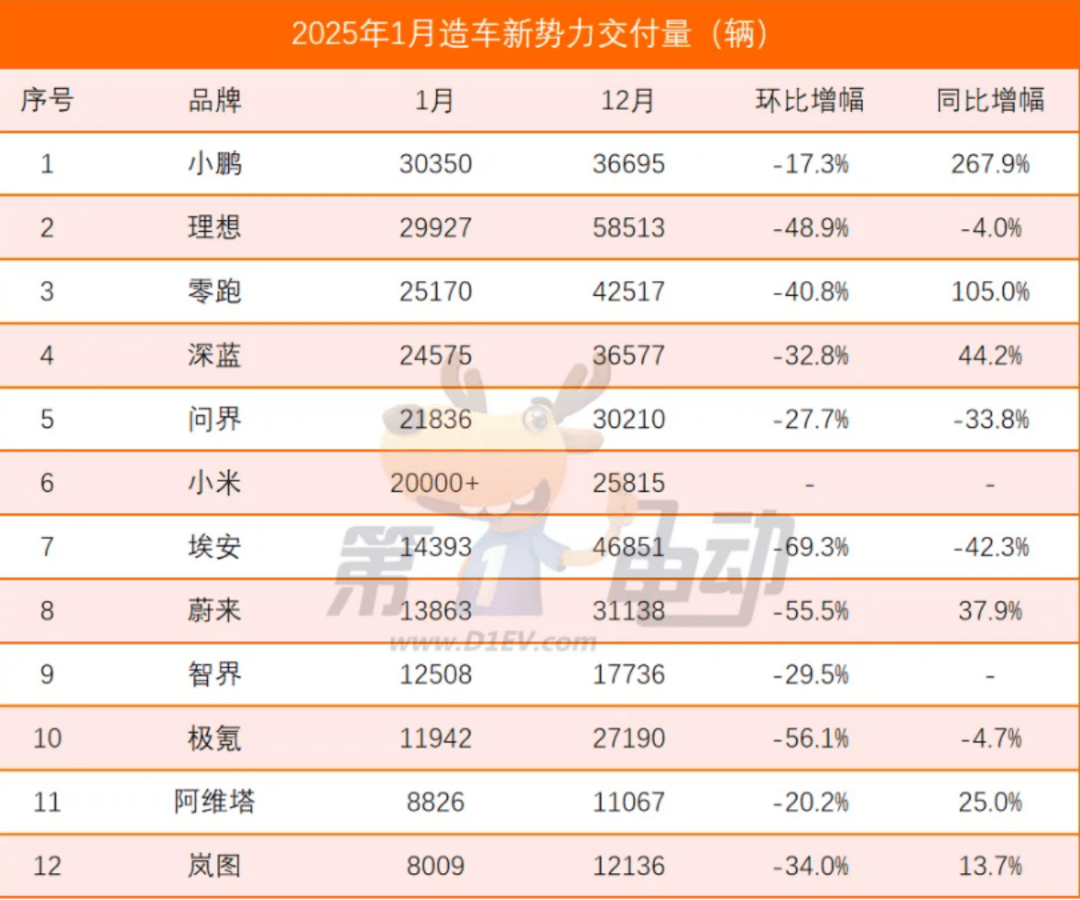 EV晨报 | 1月销量：比亚迪夺冠，小鹏重回新势力榜首，理想罕见下滑，小米逼近问界；曾庆洪辞去广汽董事长、董事等职务，冯兴亚接任-第1张图片-芙蓉之城