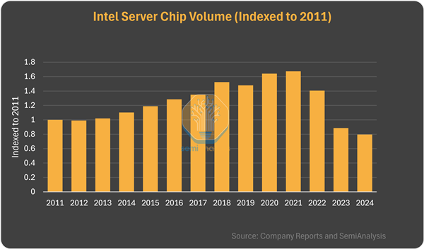 Intel至强服务器CPU销量跌至13年最低！多条业务线形势严峻-第1张图片-芙蓉之城