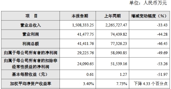 容百科技2024年净利降半 2019年上市2募资共25亿元-第1张图片-芙蓉之城