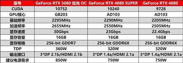 DLSS 4性能全力冲锋，耕升 GeForce RTX 5080 炫光 OC值得你拥有！-第19张图片-芙蓉之城