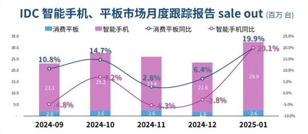 国补太给力！IDC预计1月手机/平板销量大增20%-第1张图片-芙蓉之城