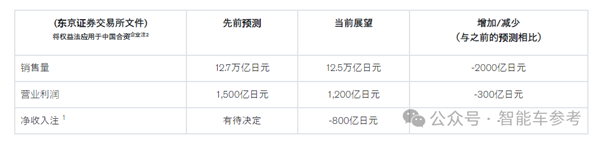 日亏700万 日产汽车叫停本田合并-第10张图片-芙蓉之城