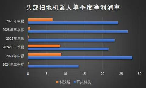 开启高速增长时代，石头科技全年营收近120亿元-第3张图片-芙蓉之城