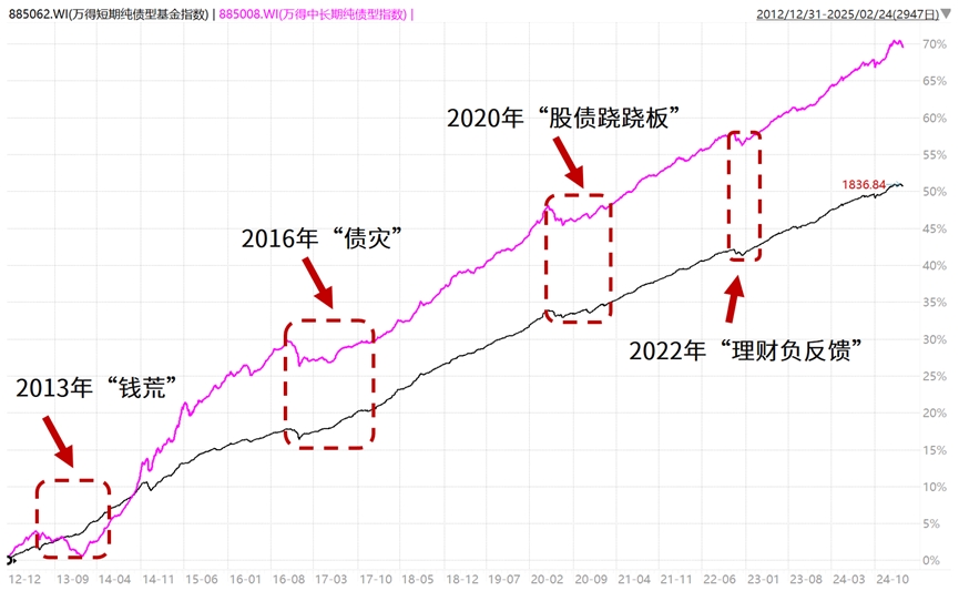 调整后的理性思考：用数据与逻辑说话，债基为何依然值得-第3张图片-芙蓉之城