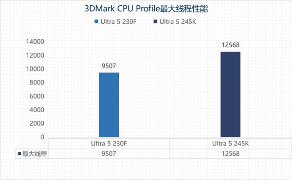 英特尔酷睿Ultra 5 230F上手：主流用户的高性价比之选-第13张图片-芙蓉之城