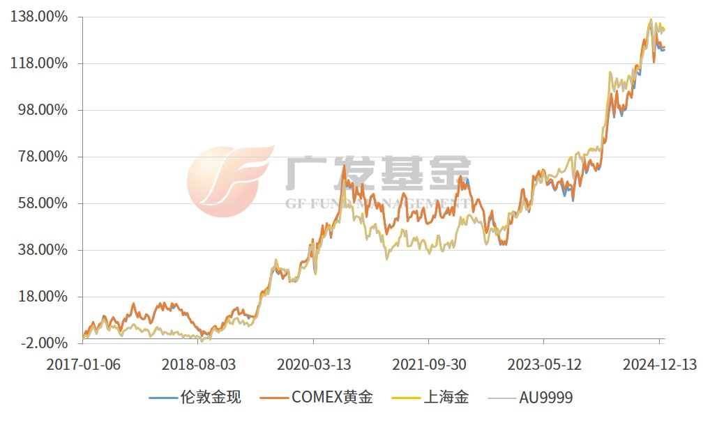 投资进化论丨买黄金被各种金价整懵了，金价应该怎么看？-第1张图片-芙蓉之城