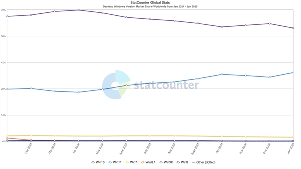 Win10来到生命末期：Win11份额一路攀升创历史新高！-第1张图片-芙蓉之城
