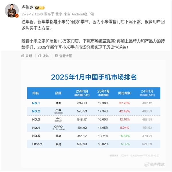 暴涨42%！卢伟冰：2025新年季小米手机份额实现历史性逆转-第1张图片-芙蓉之城