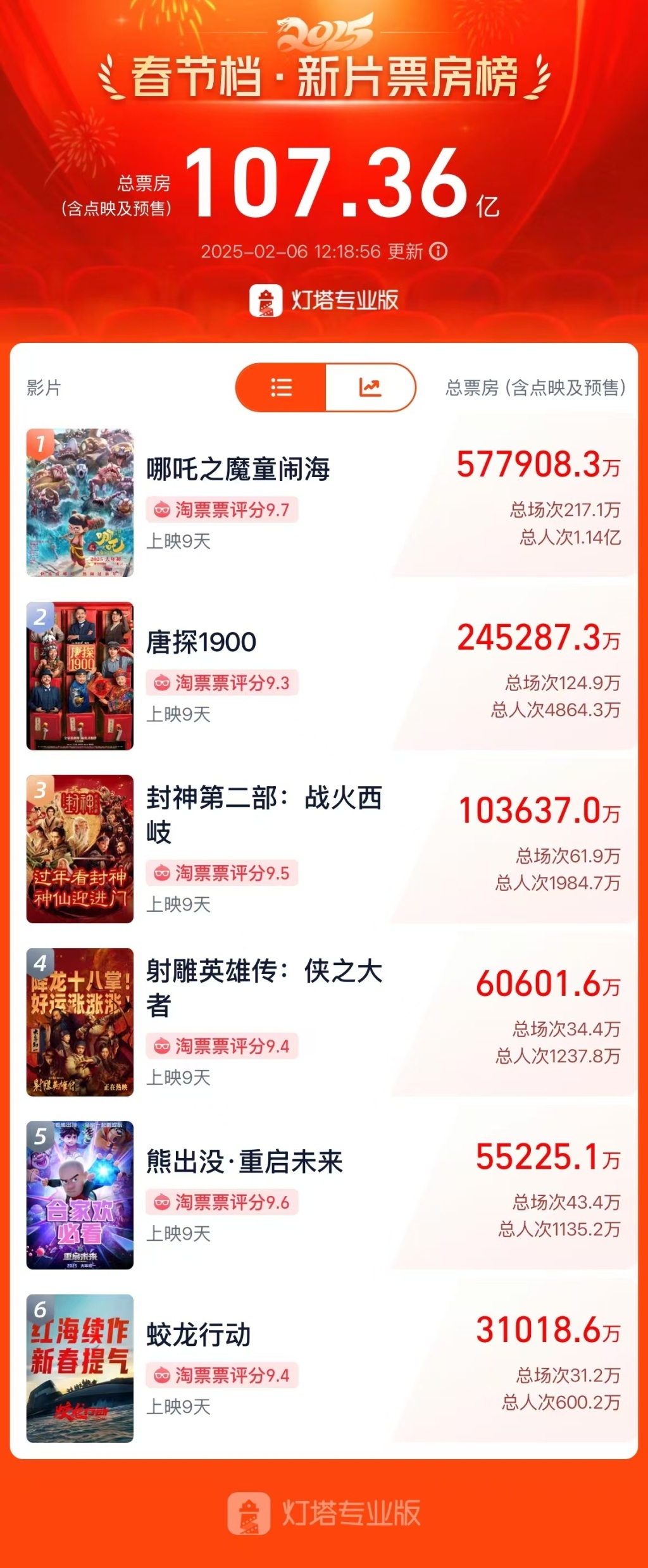 突破57.79亿元！《哪吒之魔童闹海》登顶中国影史票房榜-第2张图片-芙蓉之城