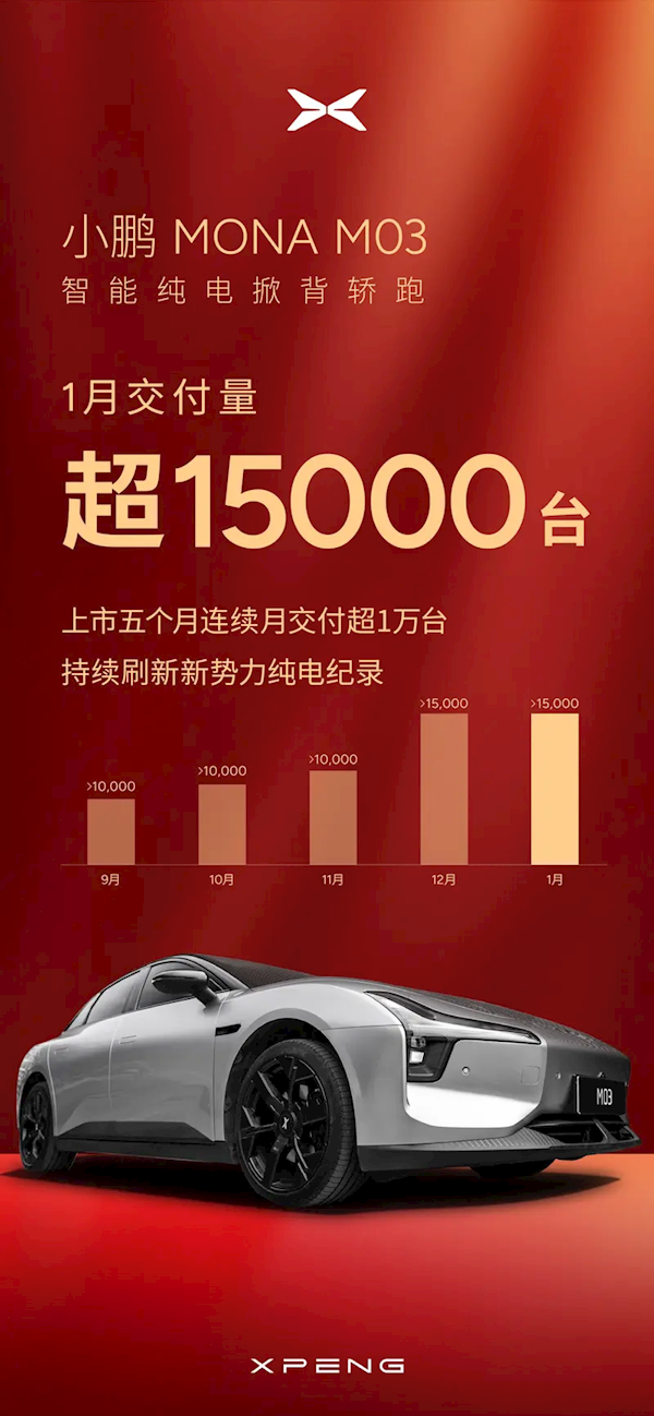 小鹏汽车1月交付新车30350台！同比暴增268%-第1张图片-芙蓉之城