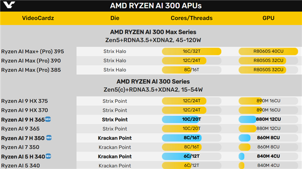 又是中国特供！AMD发布锐龙AI H 300系列：改个名而已-第3张图片-芙蓉之城