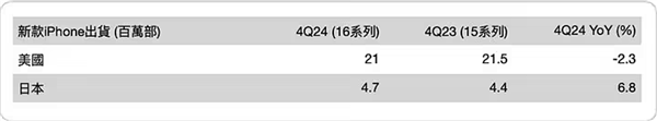 iPhone智能功能对销量提升效果有限 iPhone 16系列出货量或下降-第1张图片-芙蓉之城