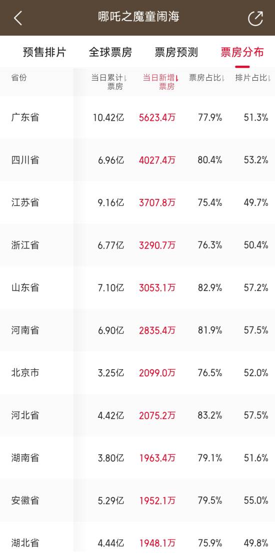 票房破100亿！ 哪吒之魔童闹海省份票房排行榜出炉-第1张图片-芙蓉之城