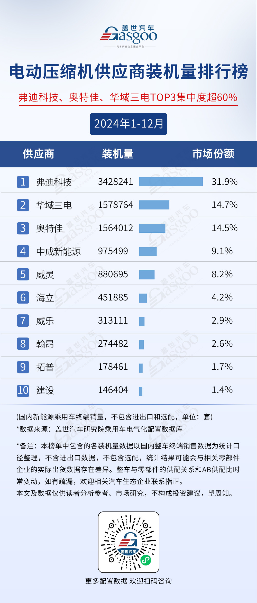 2024年1-12月电气化供应商装机量排行榜：行业规模持续扩大，弗迪多领域称霸-第9张图片-芙蓉之城