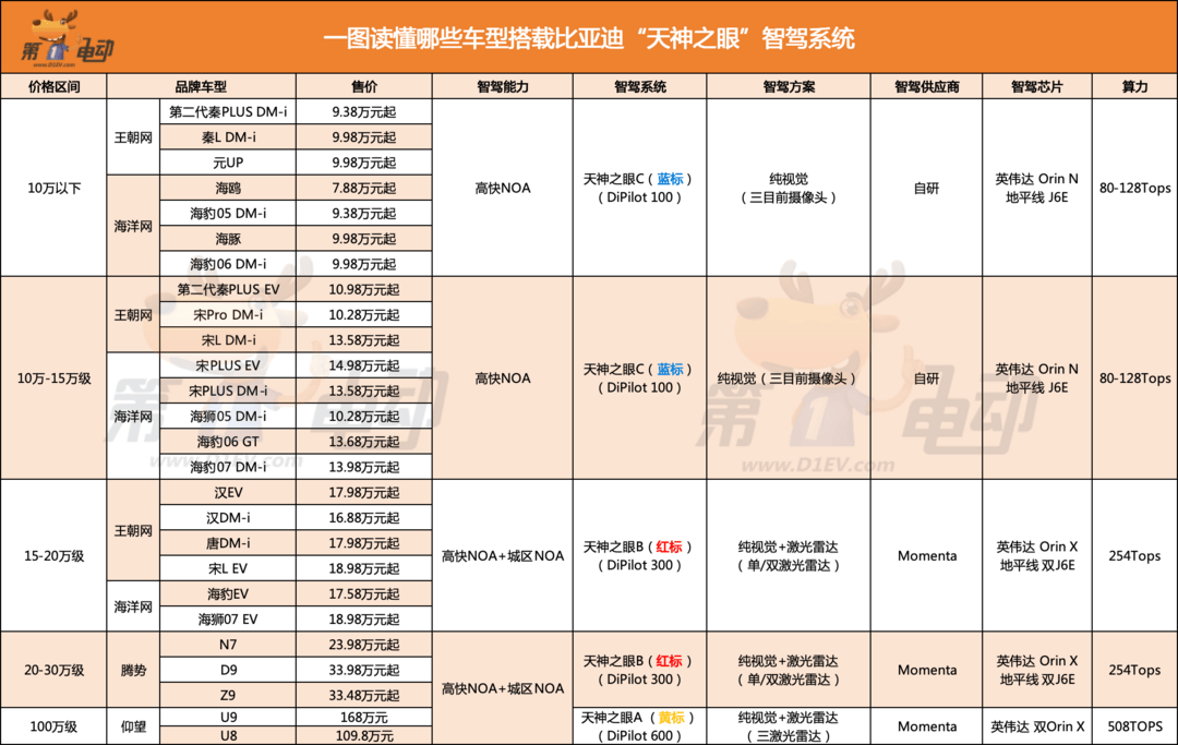 智驾周报 | 比亚迪天神之眼智驾正式发布；长安汽车天枢智驾正式发布；吉利汽车将于3月发布AI智能化战略-第2张图片-芙蓉之城