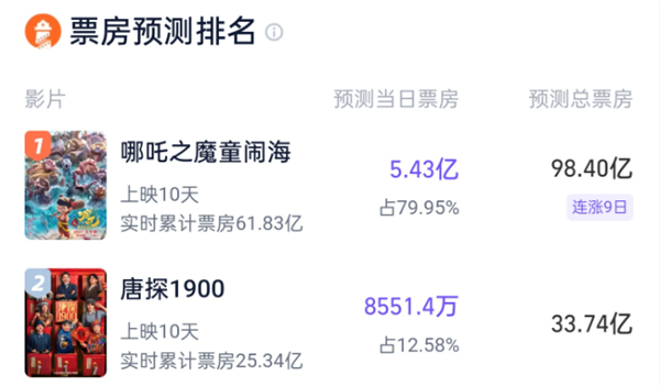 《哪吒之魔童闹海》票房预测引发热议 网友：不可能破纪录-第1张图片-芙蓉之城