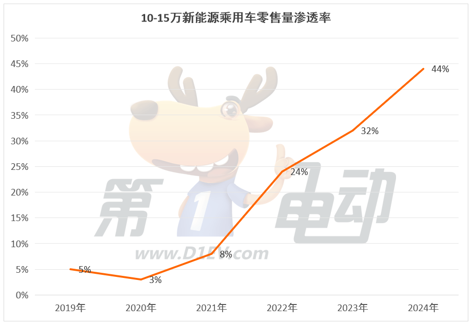 2025年油电大决战的主战场，10-15万元中国最畅销车TOP10-第3张图片-芙蓉之城