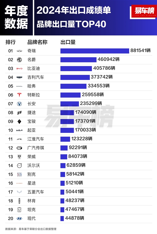 2024年中国汽车出口全球第一！奇瑞最强势 比第二、第三加起来还多-第1张图片-芙蓉之城