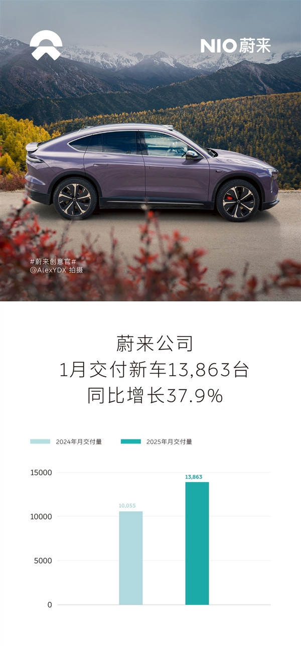 蔚来1月交付量突破1.39万台同比增长37.9%！累计已超68万台-第1张图片-芙蓉之城