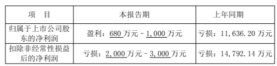 海兰信拟买海兰寰宇复牌20CM涨停 扣非连亏3年-第2张图片-芙蓉之城