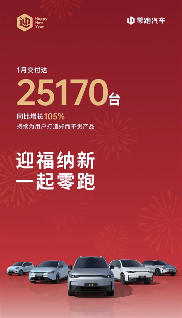 第二家盈利的新势力品牌！零跑汽车1月交付25170台 同比暴增105%-第1张图片-芙蓉之城