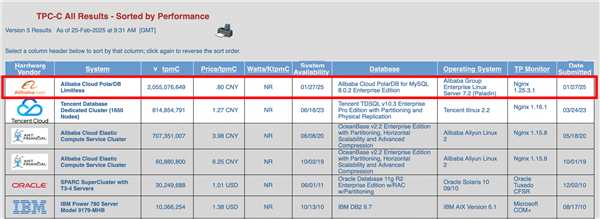 阿里云PolarDB登顶全球数据库性能排行榜-第1张图片-芙蓉之城