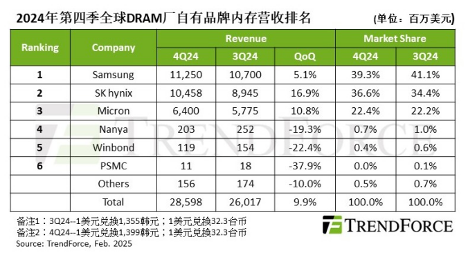 全球DRAM内存市场2024年四季度营收达280亿美元-第1张图片-芙蓉之城