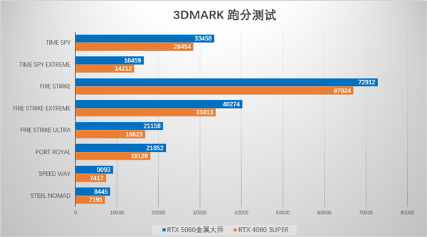 支持DLSS4，从“新”出发，影驰GeForce RTX 5080金属大师OC系列测评-第29张图片-芙蓉之城