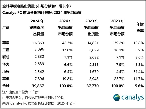 小米跃居全球平板电脑市场第五：增长速度全球最快-第3张图片-芙蓉之城