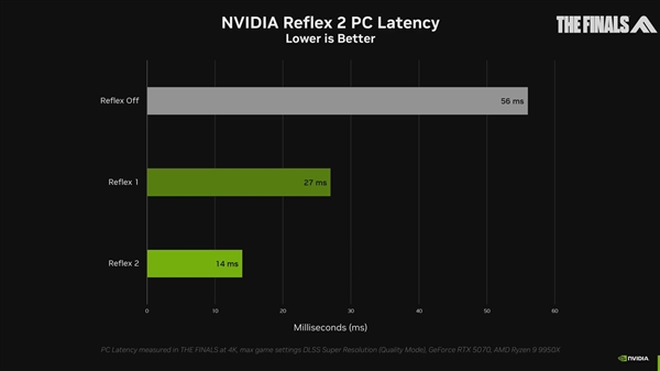 NVIDIA明确了！Reflex低延迟技术不支持AMD FSR、Intel XeSS-第3张图片-芙蓉之城