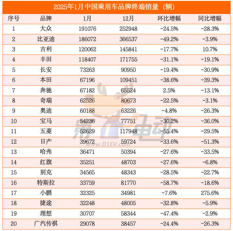 合资车逆袭翻盘！时隔11个月，大众终端销量再超比亚迪夺冠-第2张图片-芙蓉之城