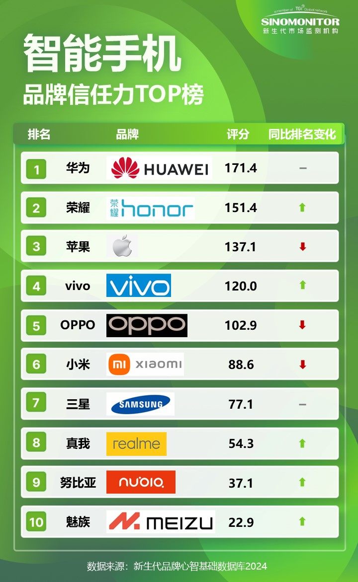 【Sinomonitor】2024智能手机品牌实力TOP榜-第5张图片-芙蓉之城