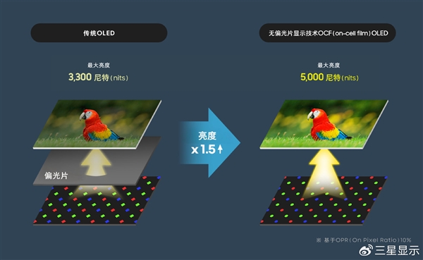 三星下一代手机OLED面板来了：同功耗亮度提升1.5倍-第1张图片-芙蓉之城