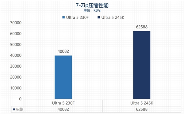 英特尔酷睿Ultra 5 230F上手：主流用户的高性价比之选-第16张图片-芙蓉之城