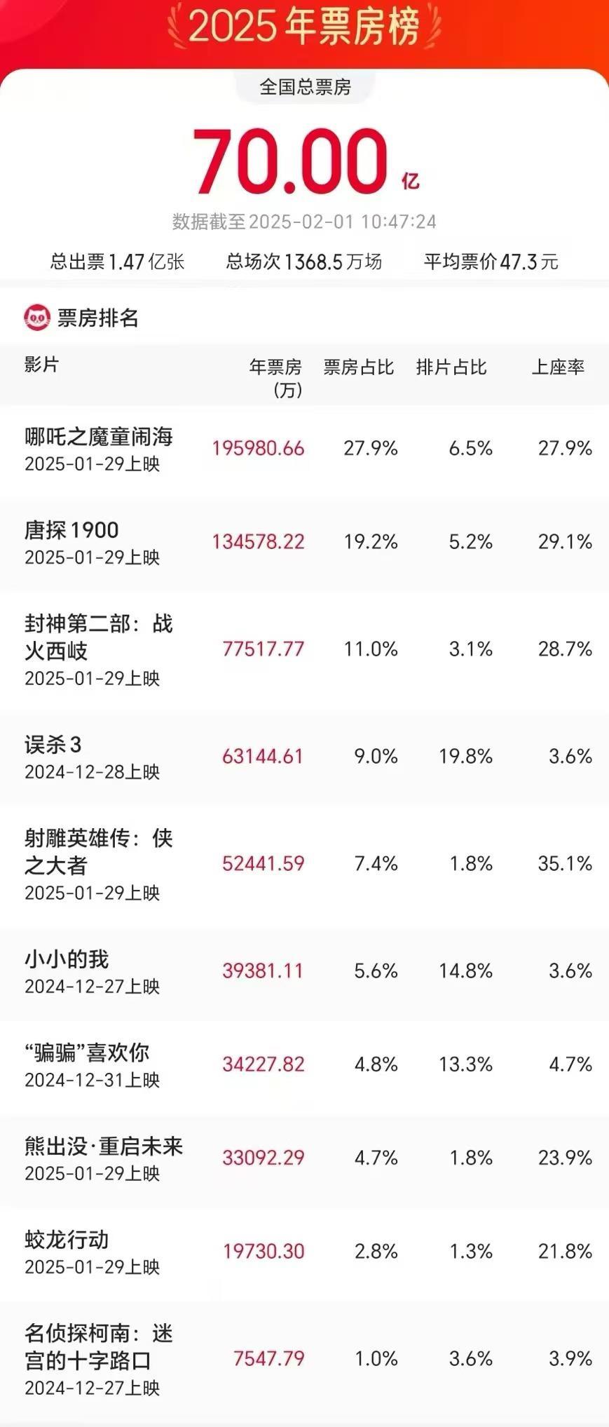 2025年度电影票房破70亿-第1张图片-芙蓉之城