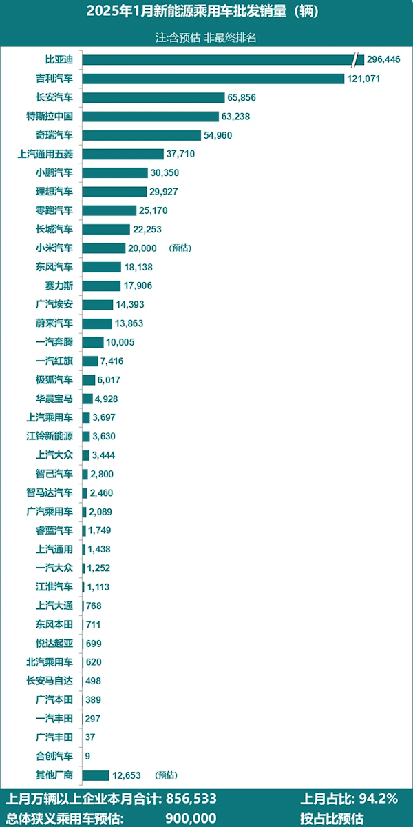 1月各车企新能源汽车销量出炉：小米首次超越问界-第1张图片-芙蓉之城