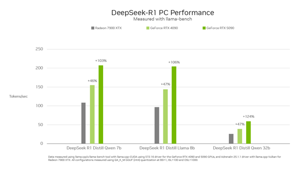 最快的N卡和最快的A卡跑DeepSeek谁更快：RTX 5090比RX 7900 XTX快一倍-第1张图片-芙蓉之城