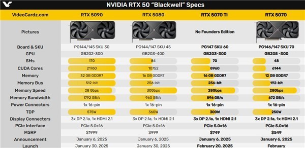 RTX 5070 Ti显卡上市时间定了！-第3张图片-芙蓉之城